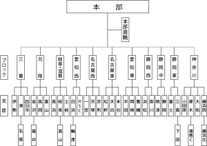 中北薬品労働組合：組織図